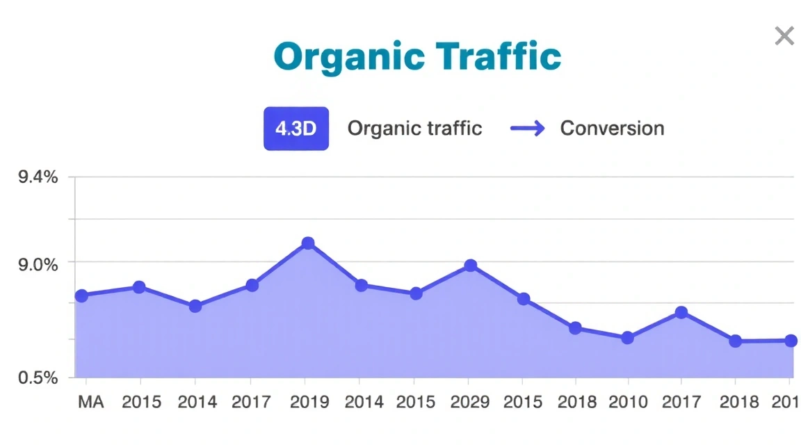 Graf ukazující pokles organické návštěvnosti a konverzního poměru